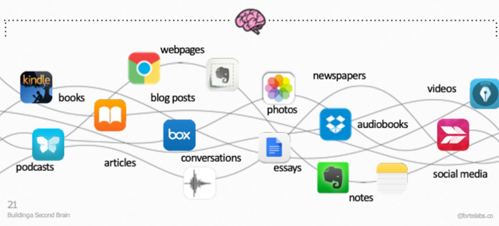 My experience with "Building a Second Brain" #2